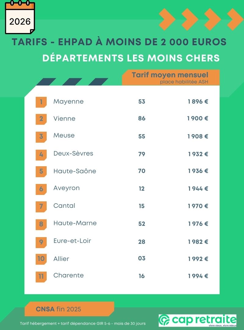 Tarifs moyens des Ehpad des départements les moins chers en 2026 : à moins de 2 000 €