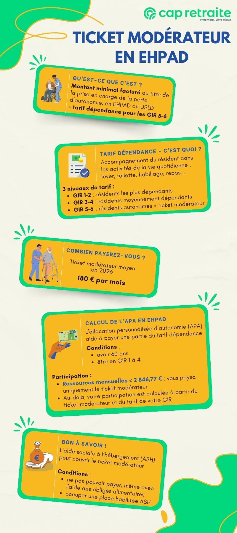 Infographie sur le ticket modérateur en Ehpad : définition, montant 2026, calcul de l'APA et aide sociale