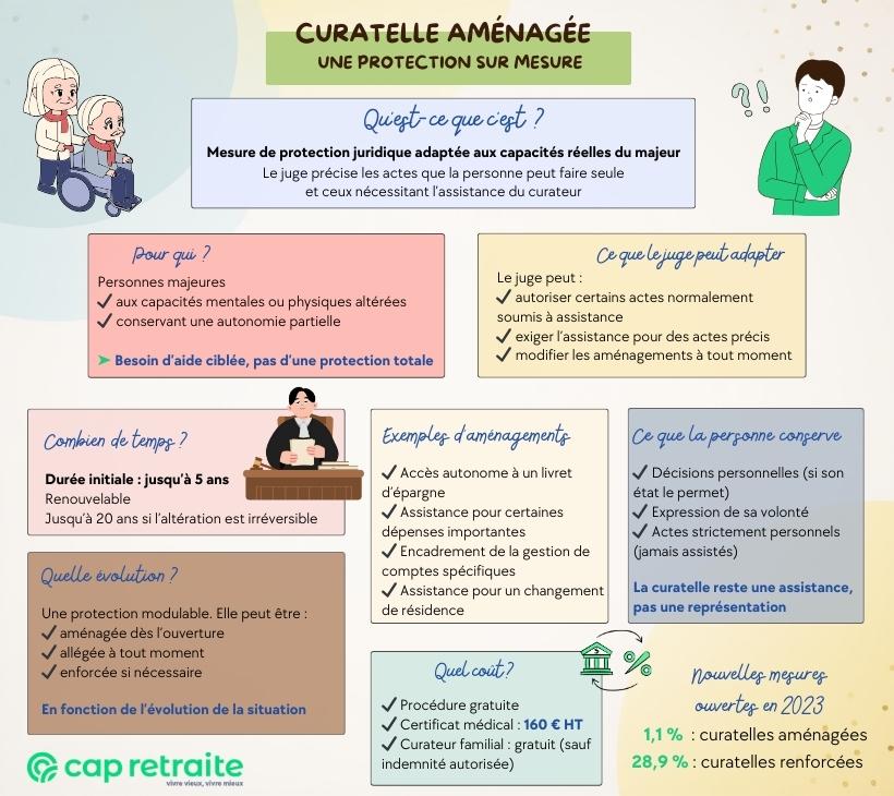 Infographie sur la curatelle aménagée : définition, effets, durée et coût