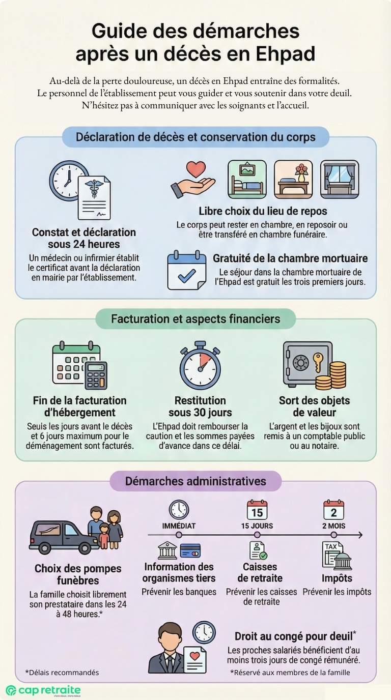Infographie décrivant les démarches en cas de décès en Ehpad