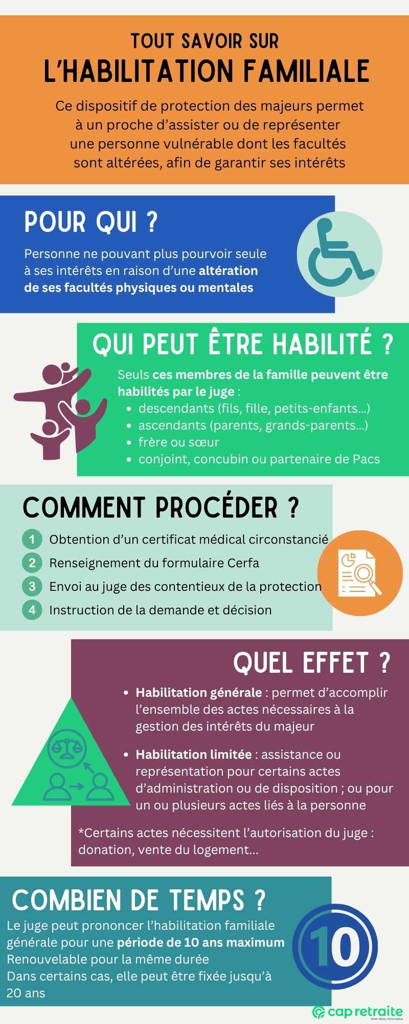 Infographie présentant l'habilitation familiale : conditions, demande, étendue et durée