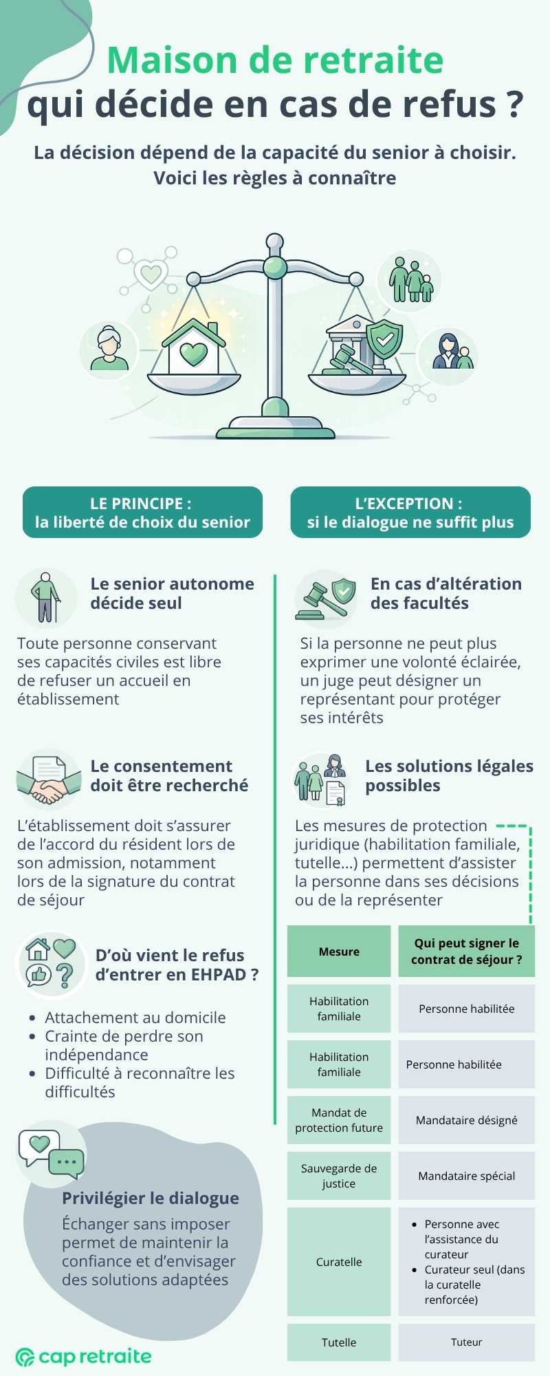 Infographie sur qui prend la décision finale quand une personne âgée refuse la maison de retraite