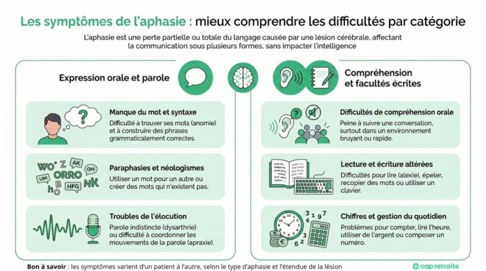 Infpgraphie sur les symptômes de l'aphasie