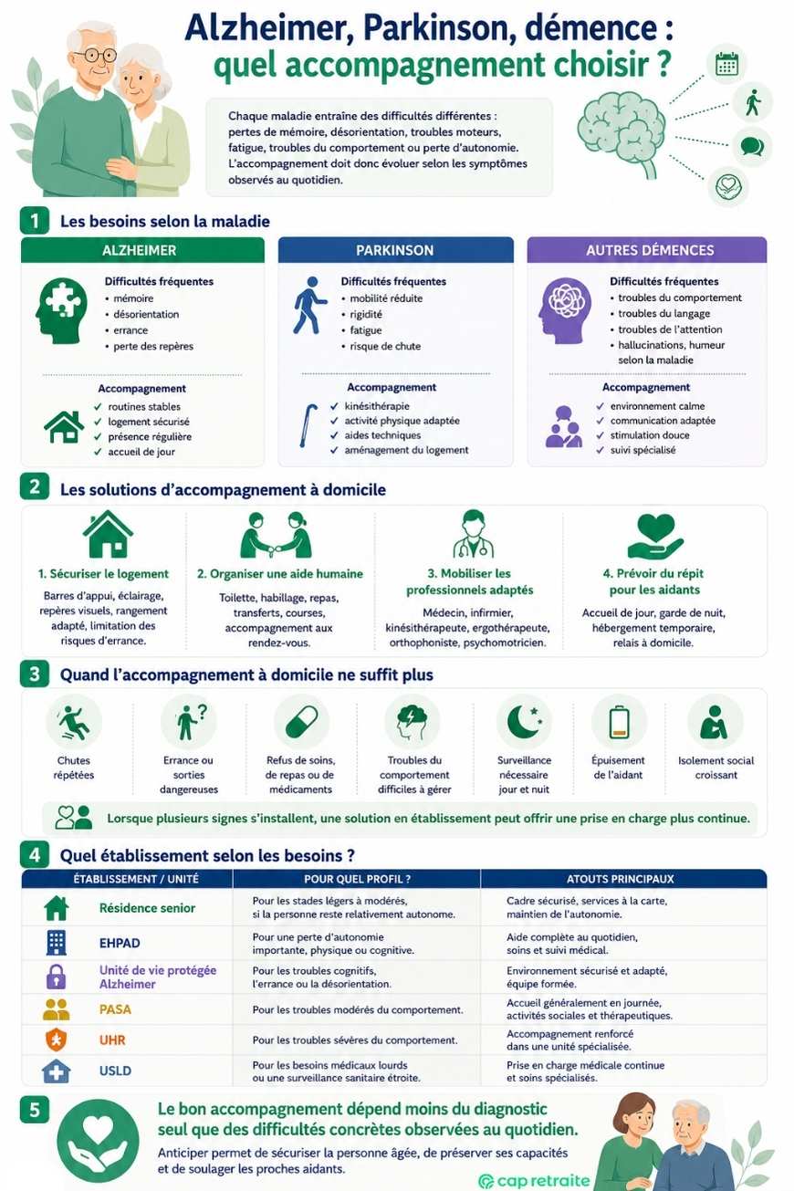 Infographie sur les solutions d'accompagnement pour une personne atteinte de la maladie d'Alzheimer, Parkinson ou une démence