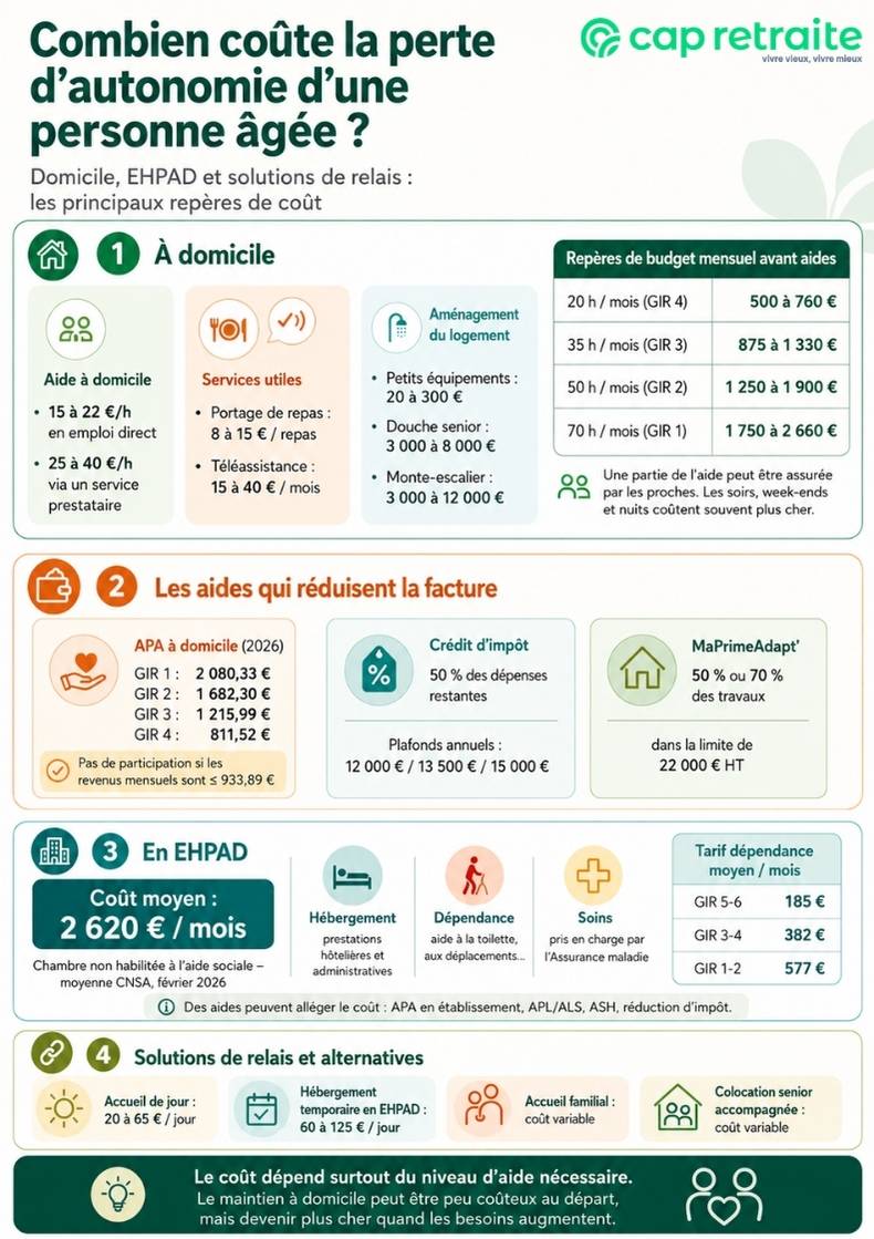 Infographie sur le coût de la dépendance en France : prise en charge de la perte d'autonomie à domicile ou en EHPAD