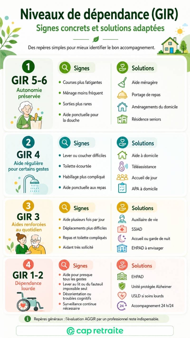Infographie sur les niveaux de dépendance (GIR) : connaître les signes et solutions adaptées à chaque stade