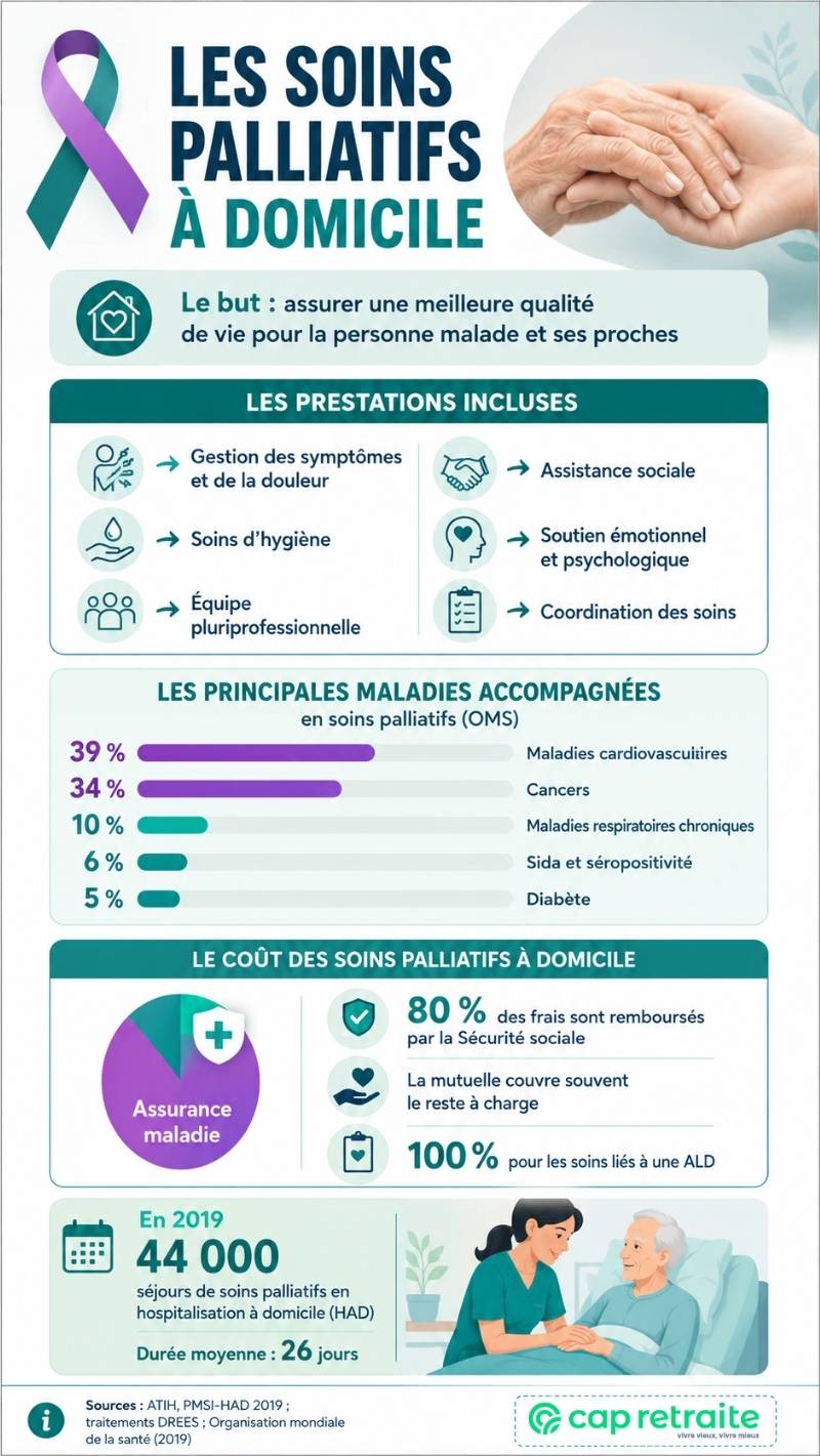 Infographies sur les soins palliatifs à domicile pour personne âgée et autres patients