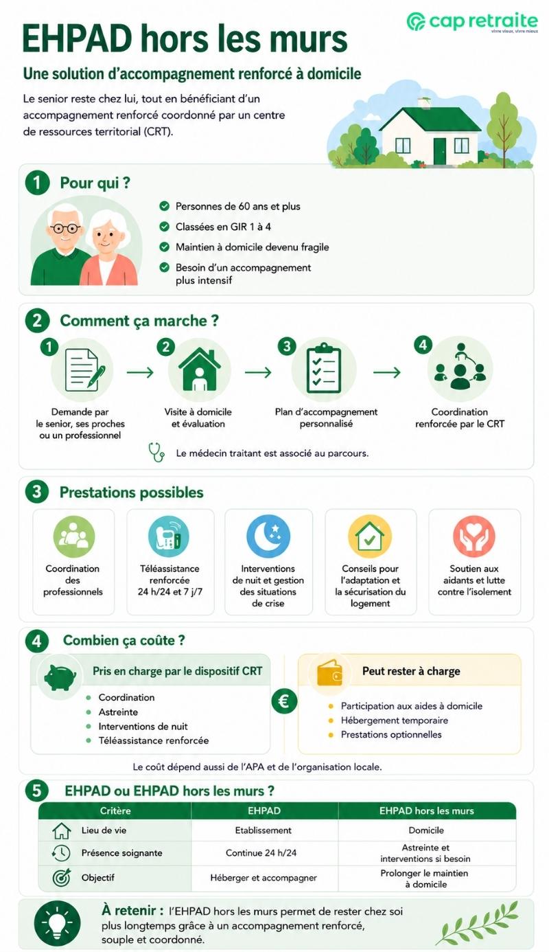 Infographie sur l'Ehpad hors les murs ou Ehpad à domicile : prestations du CRT, accompagnement renforcé à domicile et coût du dispositif
