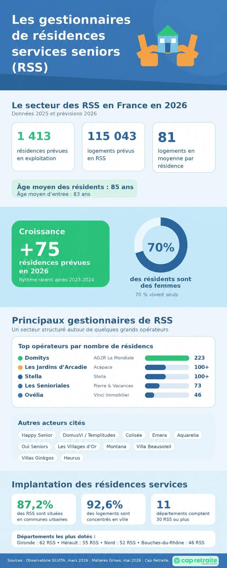Infographie sur le gestionnaire de résidences services seniors