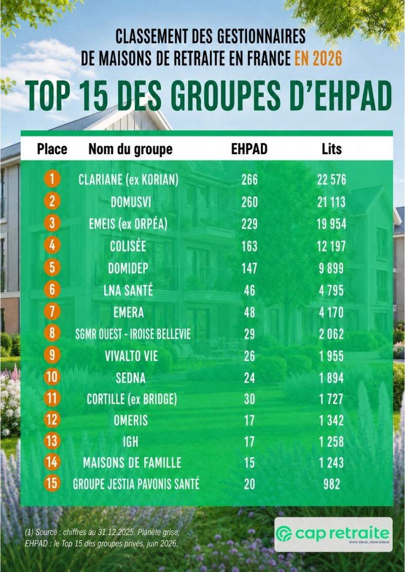 Infographie du classement des groupes d'Ehpad privés, par nombre de lits en France en 2026