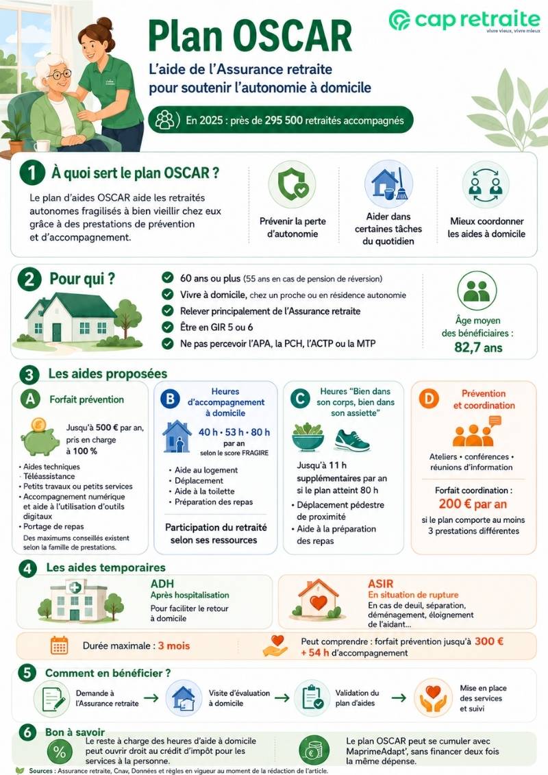 Infographie sur les conditions et prestations du plan d'aides OSCAR pour le maintien à domicile des retraités de l'Assurance retraite