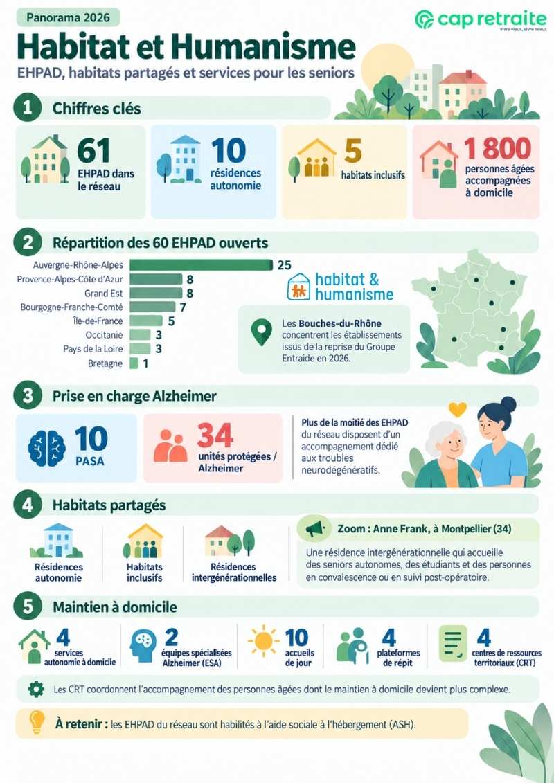 Infographie sur le groupe Habitat et Humanisme, gestionnaire d'EHPAD et autres solutions pour les seniors