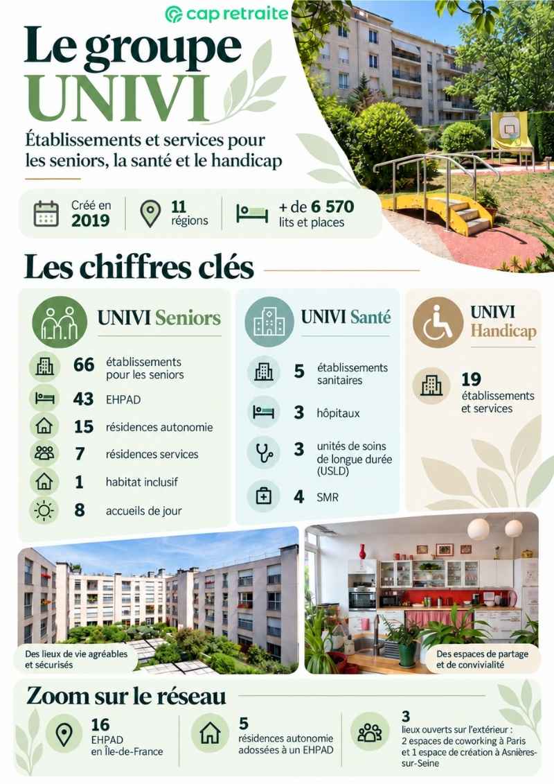 Infographie sur le groupe UNIVI : ses EHPAD, résidences seniors , hôpitaux et autres services